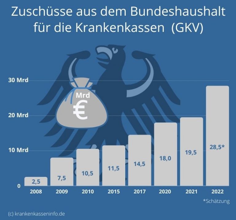Zusatzbeitrag 2022/2023 aktuelle Übersicht der Krankenkassen + Tabelle